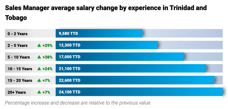 Average Salary for Experienced Sales Managers in Trinidad